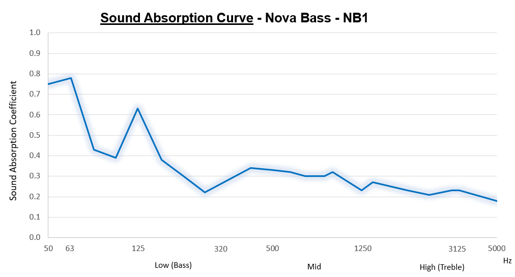 Nova bass (NB1)